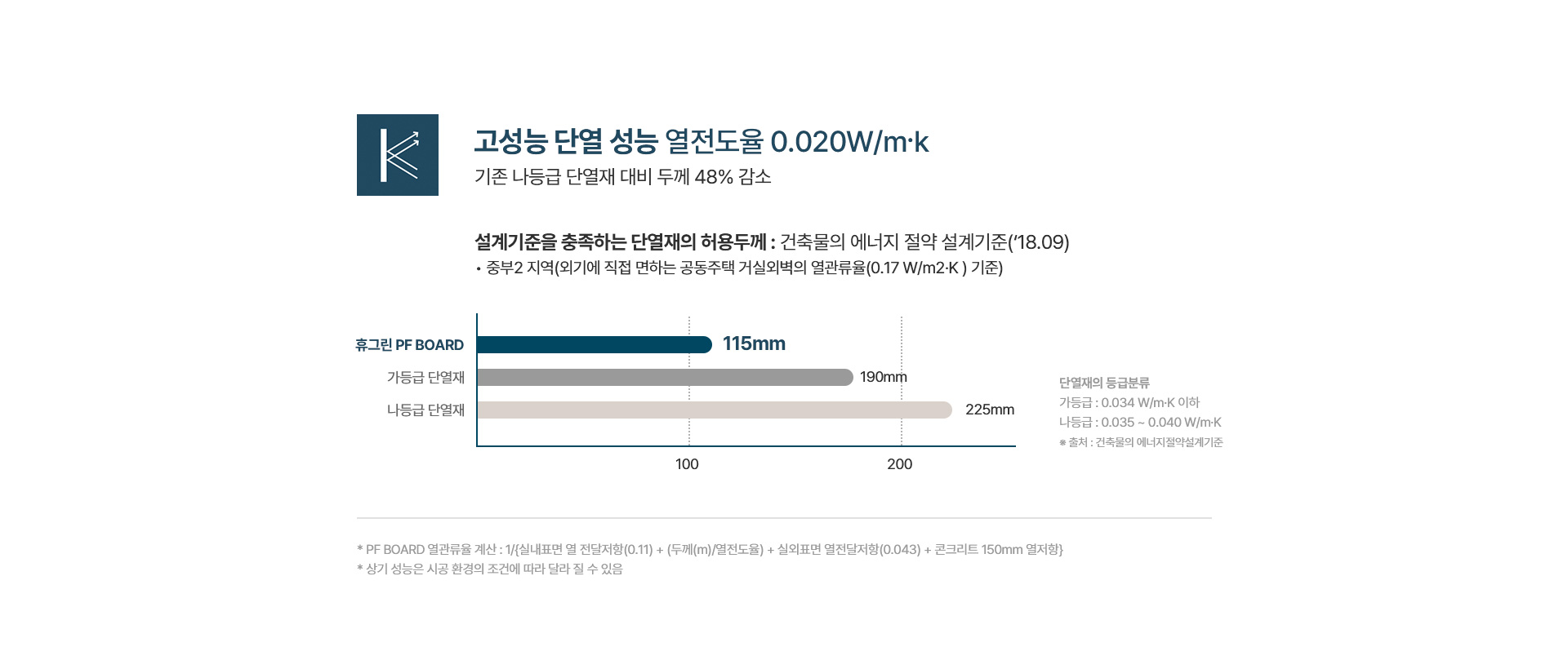 고성능 단열 성능 열전도율 0.020W/m.k